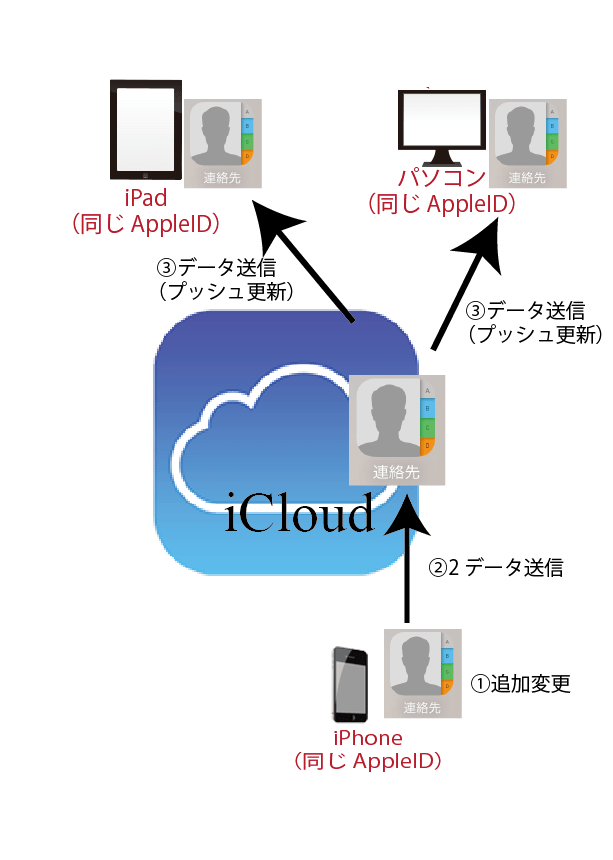 iCloud連絡先同期の仕組み