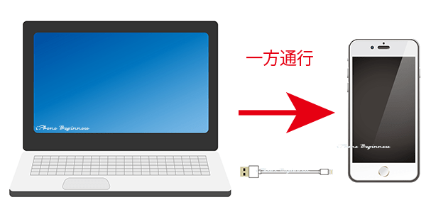 パソコンのiTunesとiphoneの同期は一方通行